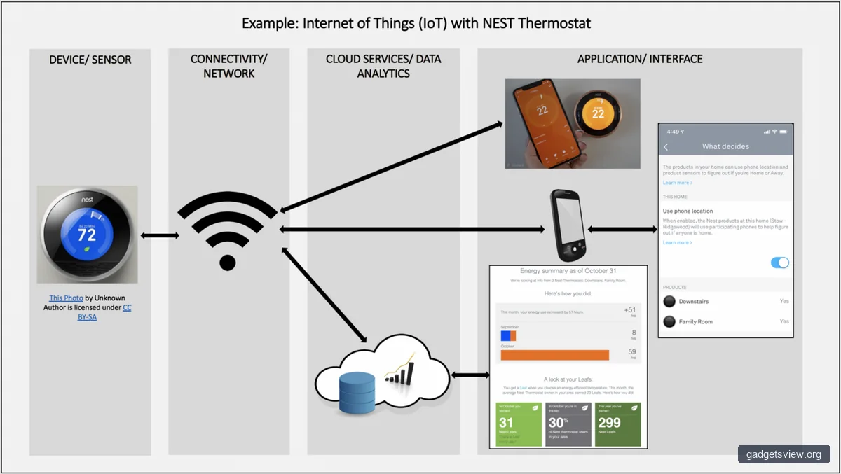 Internet of things - Is It Easy To Install A Smart Thermostat